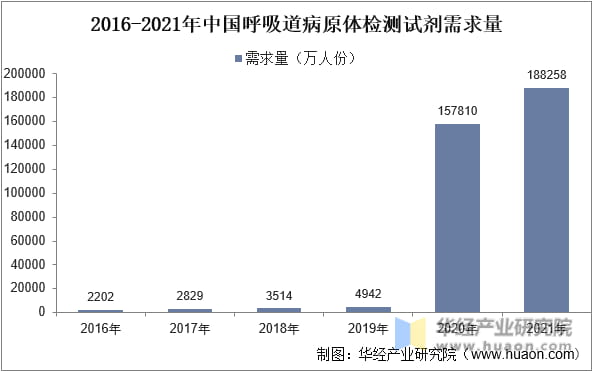 2016-2021年中国呼吸道病原体检测试剂需求量