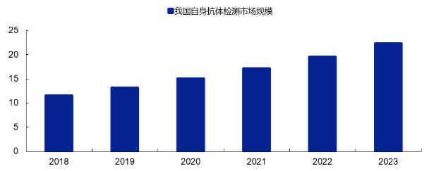 我国自身抗体检测市场规模增长情况.png