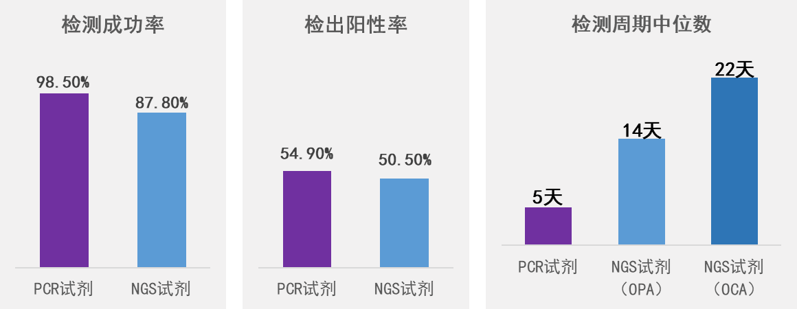 PCR试剂与NGS试剂临床应用性能对比数据