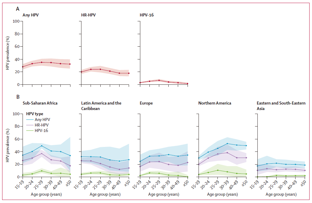 男性生殖器HPV感染的年龄特异性患病率.png