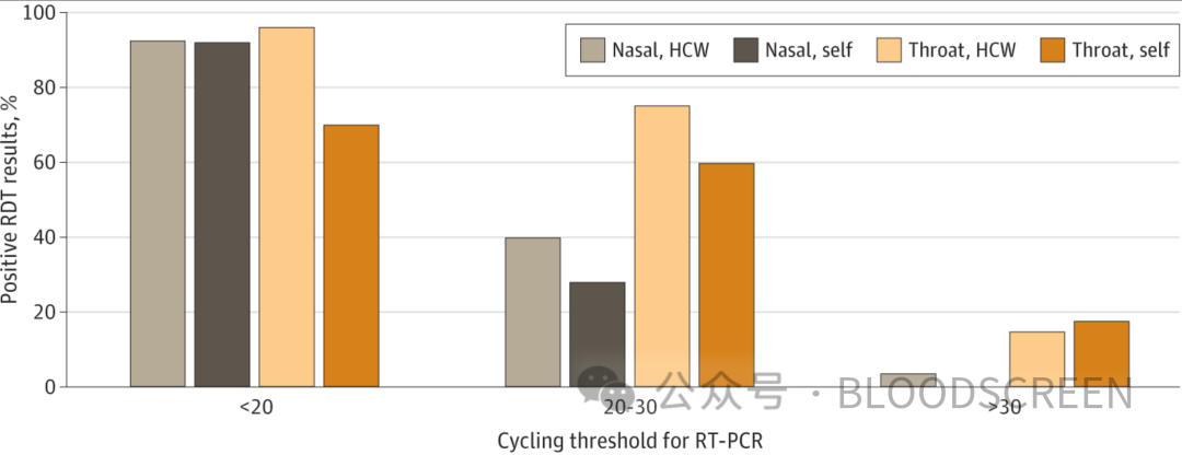  通过逆转录酶聚合酶链反应 (RT-PCR) 循环阈值检测自采和医护人员 (HCW) 采集的鼻腔和咽喉标本的快速诊断抗原检测 (RDT) 阳性结果所占百分比
