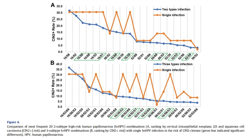 与单一HPV感染相比，多数联合感染与CIN2+的发生率呈现负相关.png