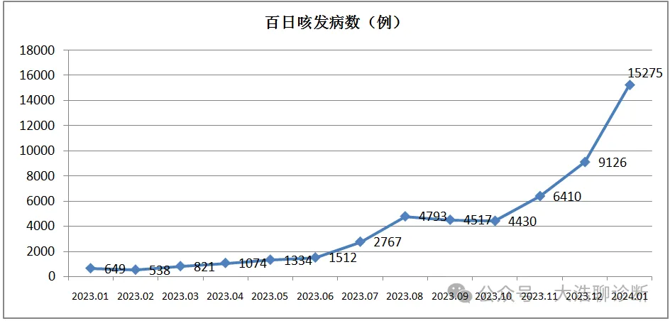 百日咳发病增长率.webp