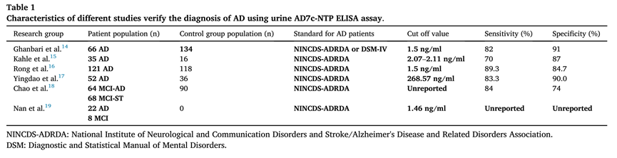 不同组尿AD7c-NTP的敏感性和特异性结果.png