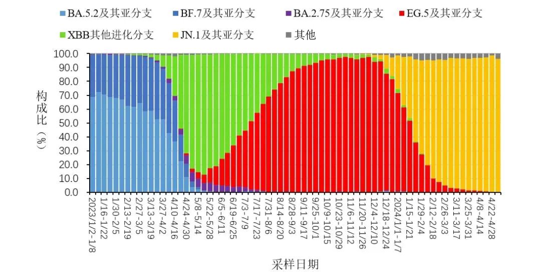 全国新型冠状病毒感染本土病例变异株变化趋势.jpg