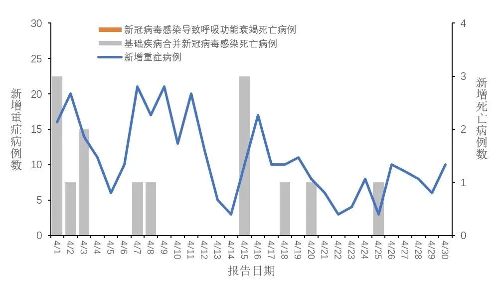 全国新冠病毒感染新增重症和死亡病例报告情况.jpg