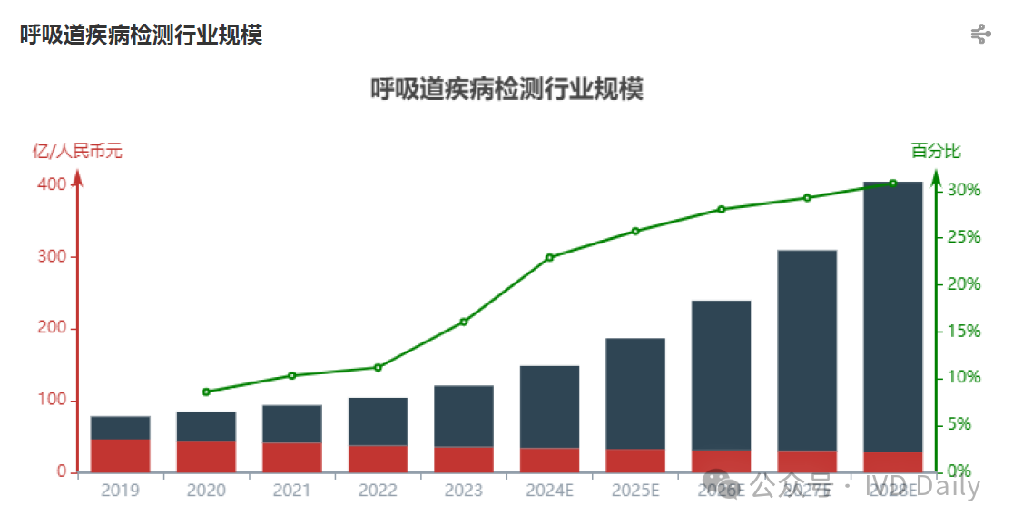 呼吸道疾病检测行业规模.png