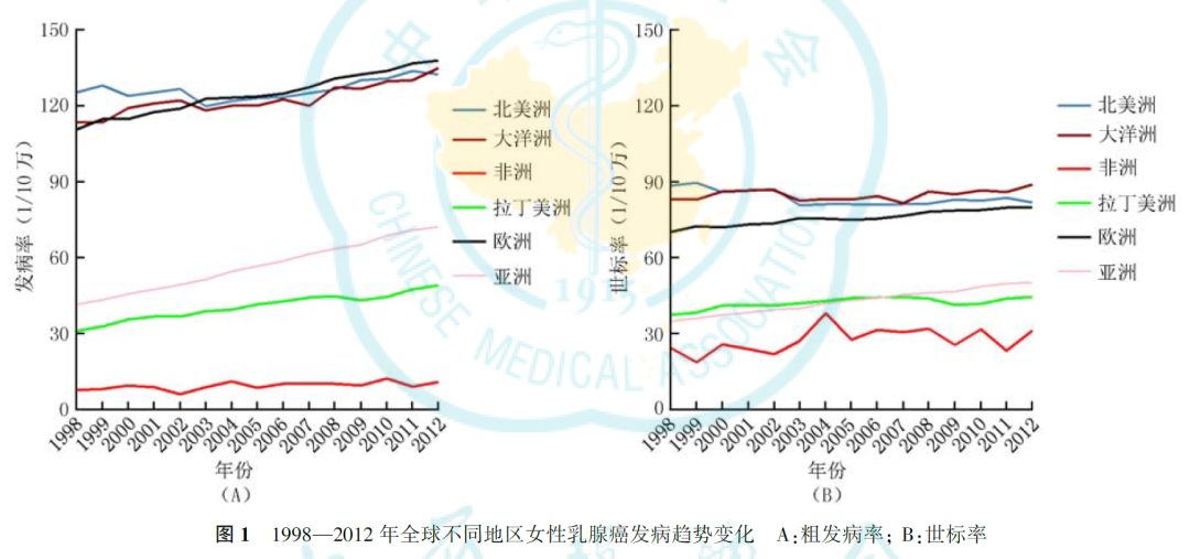 乳腺癌发病趋势变化3.png