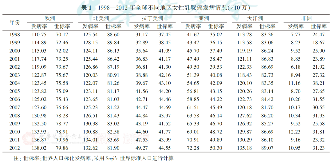 乳腺癌发病趋势变化1.png