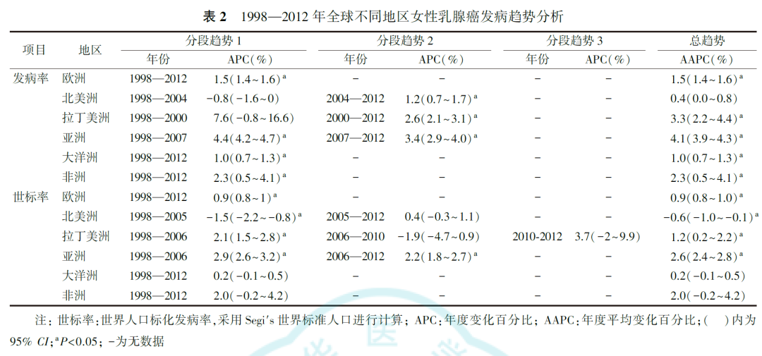 乳腺癌发病趋势变化2.png