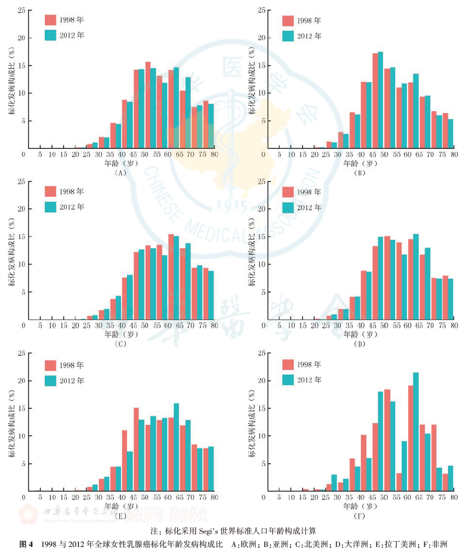 乳腺癌年龄别发病构成变化.png