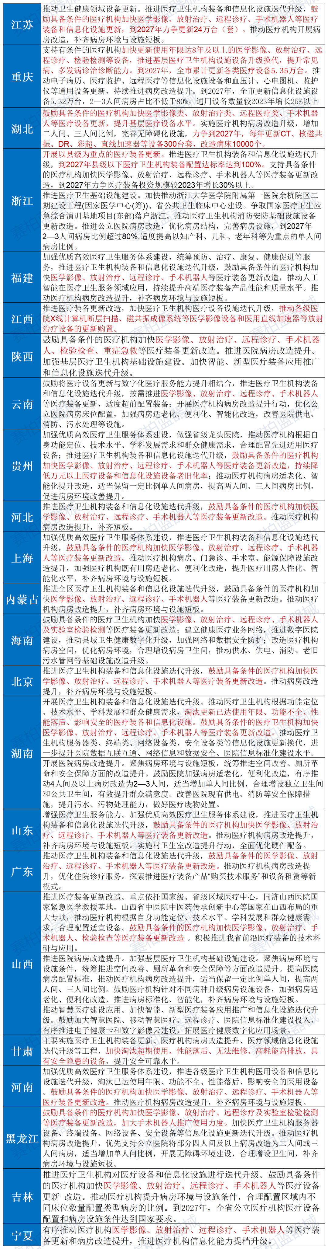 各地在医疗领域的更新方案