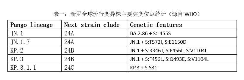 新冠全球流行变异株主要突变位点统计.png