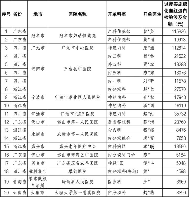 部分过度实施糖化血红蛋白检验的情况如下.jpg