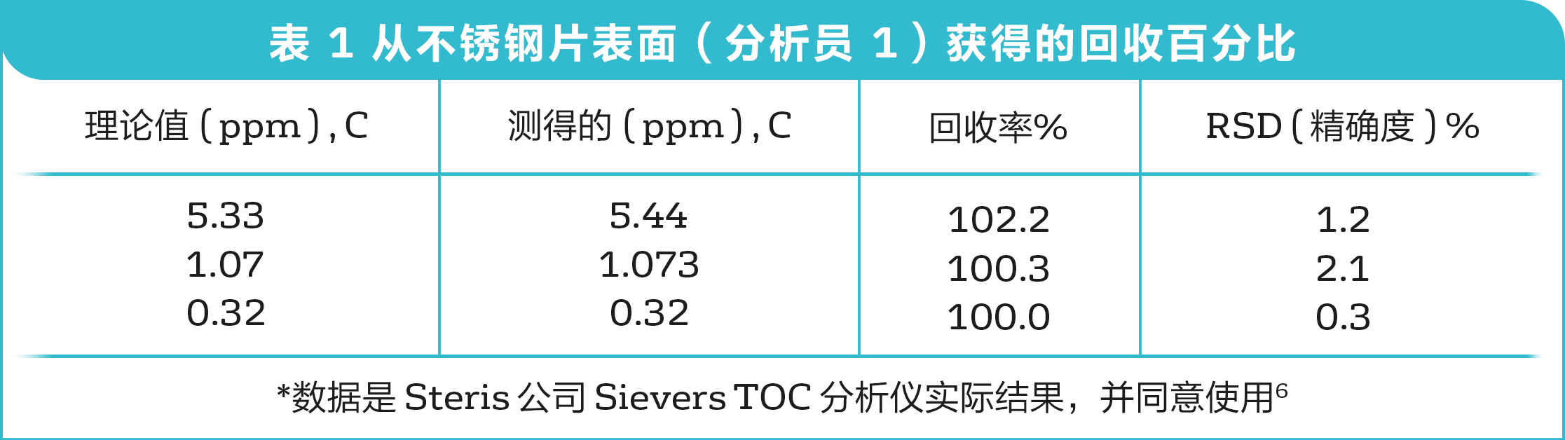 提供了从不锈钢片表面获得的回收百分比结果.png