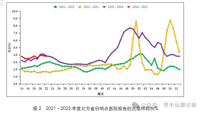 非爆发季节ILI病原体多样.png