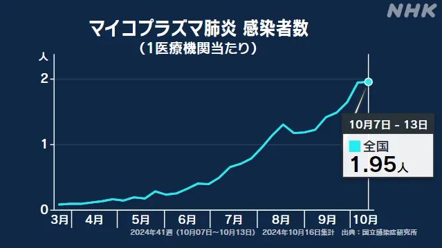 日本支原体肺炎创新高，中国部分医院接诊量已翻倍！