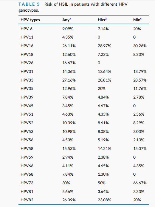 HPV基因型在HSIL的感染率.png