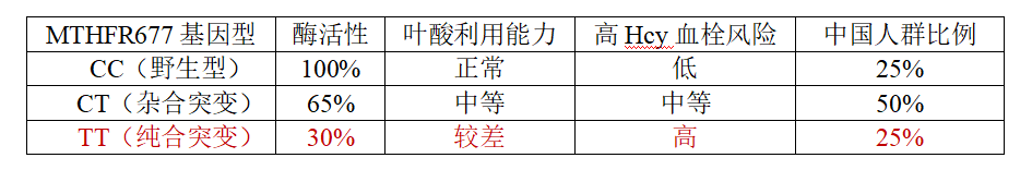 Hcy浓度升高，增加卒中发生风险.png