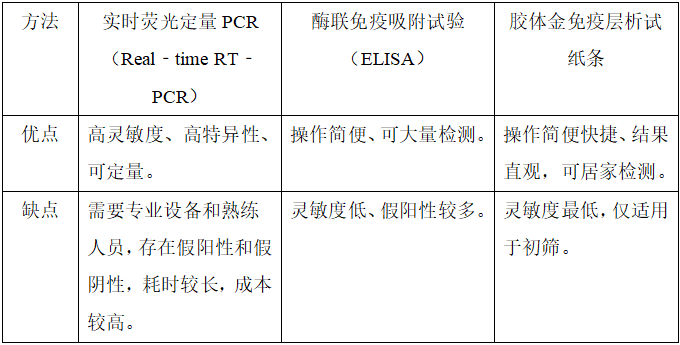 诺如病毒的相关检测有哪些.png