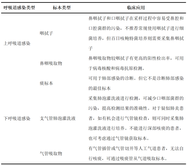 呼吸道核酸检测标本上呼吸道与下呼吸道的区别