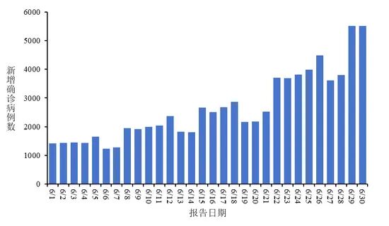 6月新增新冠确诊7.9万例，其中重症130例