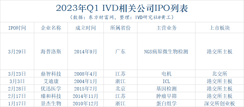 IVD行业Q1上市.png