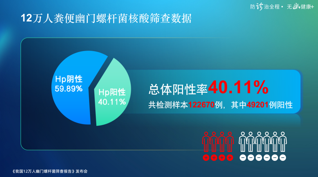 受检的12W人群整体阳性率为40.11%.png